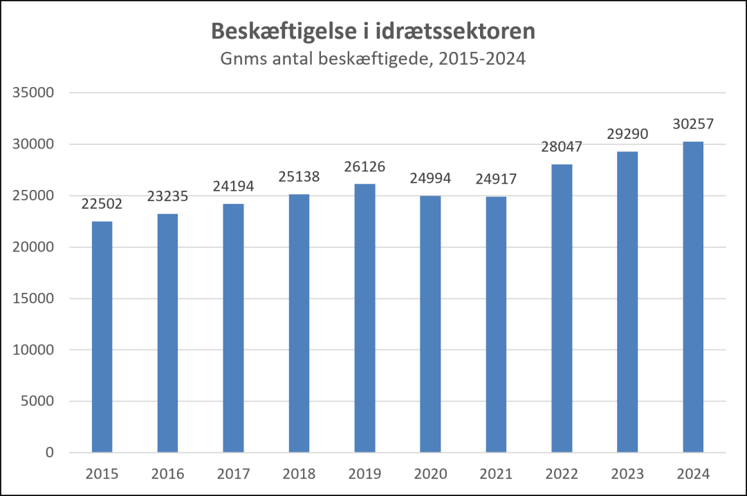 idraettens_beskaeftigelse_2015-2024.png